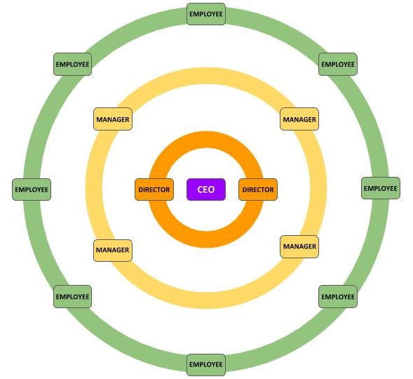 circular structure