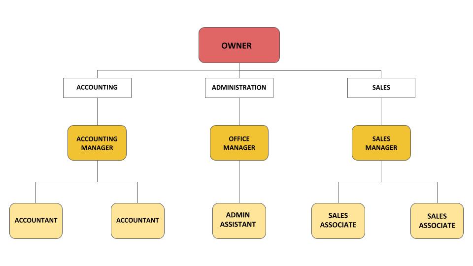 Line organisational structure