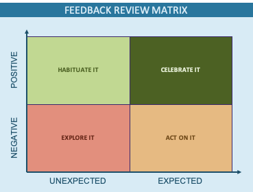 Feedback review matrix