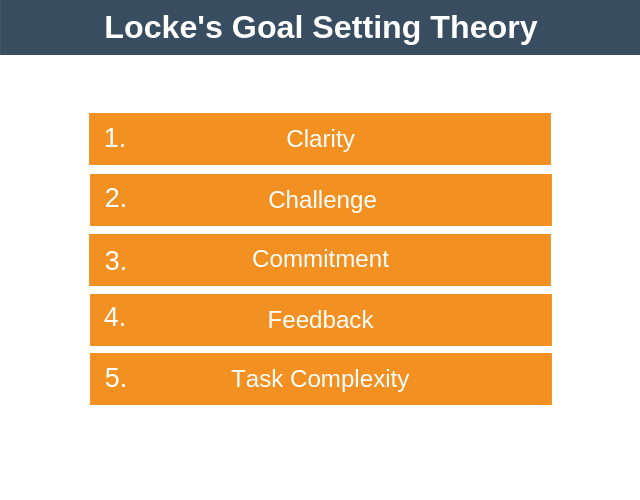Management Guide: Goal-Setting Theory of Motivation