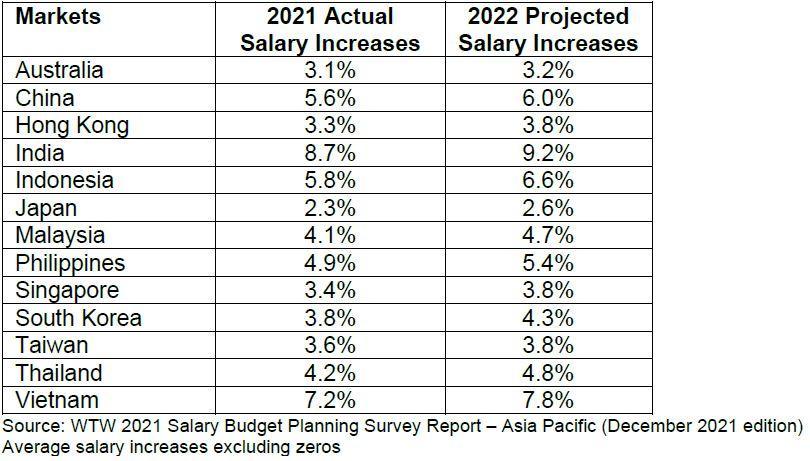 salary asia pacific